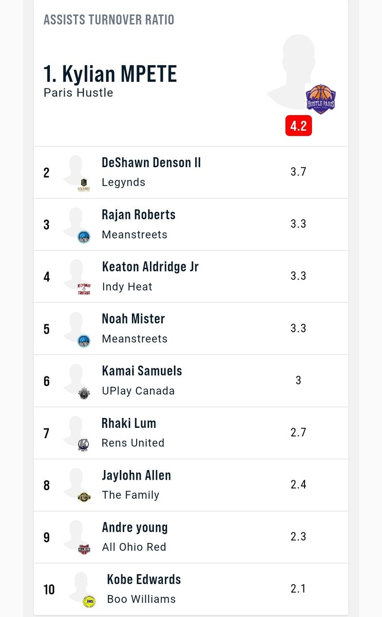 DeShawnDenson2's tweet photo. Playmaker! Assist/Turnover Ratio
#TheConnect https://t.co/PIQZeHgUwE