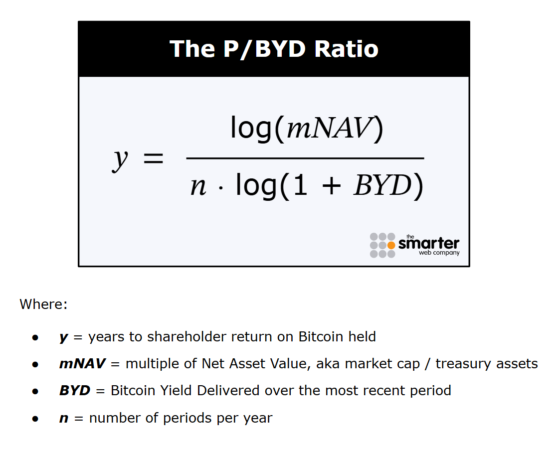 The P/E ratio for Bitcoin treasury companies: P/BYD

Price / Bitcoin Yield Delivered (we've been calling it "p-bid") represents a valuable new metric for #Bitcoin treasury company analysis.

THREAD on how it works &amp; what it reveals about traditional equities...