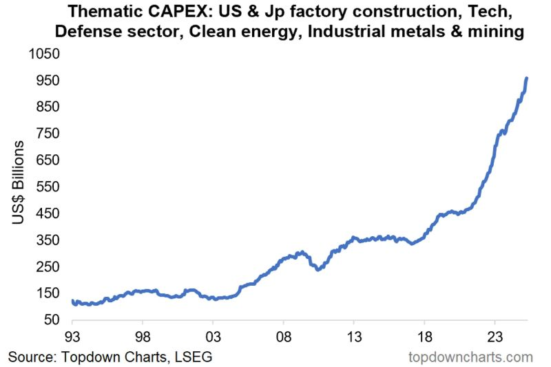 topdowncharts's tweet photo. Reason for Optimism = thematic #CapexBoom
Key themes/drivers of the Capex Boom:
-Re/On/Near/Friend-Shoring
-Next-gen Manufacturing
-Geopolitics & Defense
-Artificial Intelligence
-Energy Transition
-Electrification
-Robotics
-Space
Bullish commodities, hard tech, industrials. https://t.co/6AxzTJM6GA