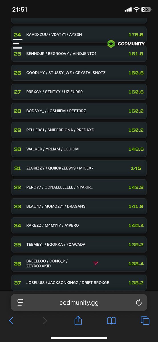Qualed in the groupstage with ma homies @zlGrizzyy <a href="/MiCeX7/">2F MiCeX</a> ❤️🔒