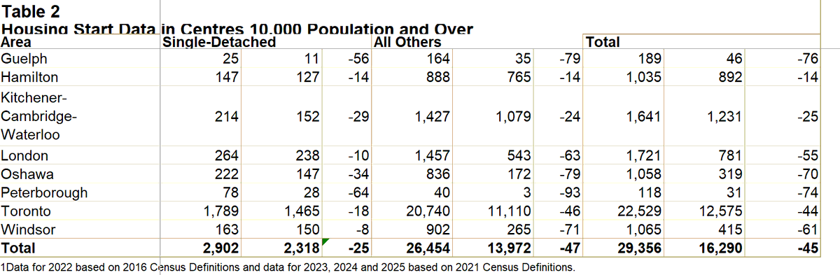 Your monthly reminder from CMHC that residential construction starts have halved (-45%) from 2024 in southern Ontario. And 2024 was already anemic.