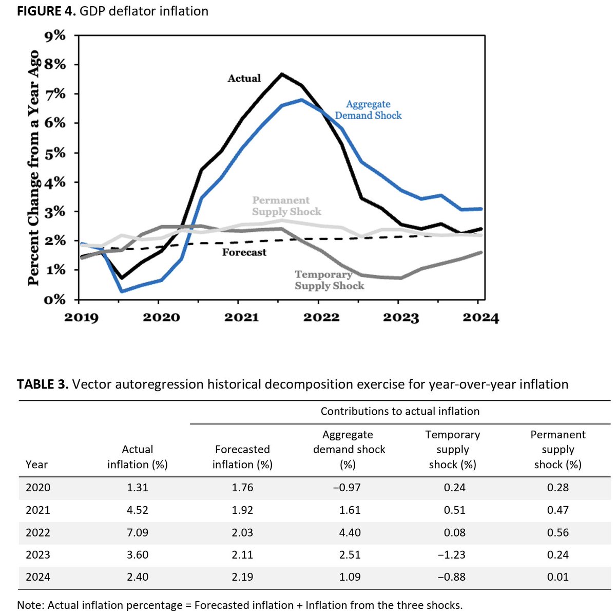 David Beckworth (@davidbeckworth) on Twitter photo New working paper with <a href="/Pat_Horan92/">Patrick Horan ☘️</a> where we provide a new decomposition of the inflation surge. Using a New Keynesian model, we show most of the inflation was caused by aggregate demand shocks. We also do a <a href="/jasonfurman/">Jason Furman</a> decomposition with similar results (1/3) <a href="/JohnHCochrane/">John Cochrane</a> New working paper with <a href="/Pat_Horan92/">Patrick Horan ☘️</a> where we provide a new decomposition of the inflation surge. Using a New Keynesian model, we show most of the inflation was caused by aggregate demand shocks. We also do a <a href="/jasonfurman/">Jason Furman</a> decomposition with similar results (1/3) <a href="/JohnHCochrane/">John Cochrane</a>