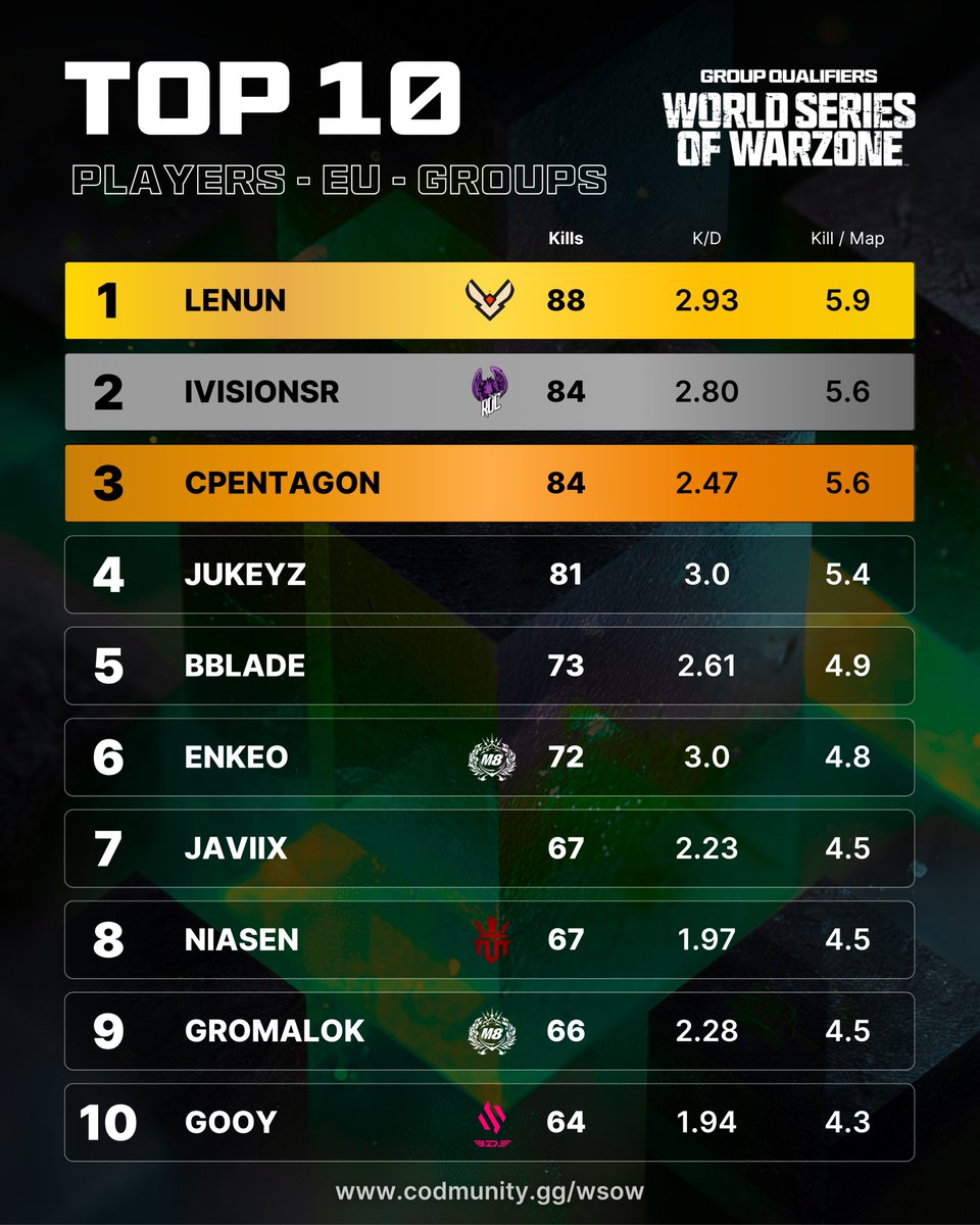 CODMunity (@codmunitygg) on Twitter photo 🏆 TOP FRAGGERS - AFTER 15 MATCHS OF GROUP QUALIFIERS - WSOW EU 🏆
🥇 <a href="/LenunLH/">VSN Lenun</a> (<a href="/VisionEsportggs/">Team Vision</a>)
🥈 <a href="/iVisionSR/">ROC iVisionSR</a> (<a href="/esports_ROC/">ROC Esports 🦅</a>)
🥉 <a href="/cPentagon_/">Cano</a>
4⃣ <a href="/Jukeyz/">Li</a>
5⃣ <a href="/BBladeVII/">Nico</a>
6⃣ <a href="/Enkeo_/">M8 Ǝnkeo</a> (<a href="/gentlemates/">Gentle Mates</a>)
7⃣ <a href="/Javiix/">Javier Luis</a> (<a href="/NOVOEsports/">NOVO Esports</a>)
8⃣ <a href="/NiasenN/">niasen</a> (<a href="/ESCChampenois/">ESC - Association eSport</a>)
9⃣ <a href="/Gromalokk/">M8 Gromalok</a> (<a href="/gentlemates/">Gentle Mates</a>) 🏆 TOP FRAGGERS - AFTER 15 MATCHS OF GROUP QUALIFIERS - WSOW EU 🏆
🥇 <a href="/LenunLH/">VSN Lenun</a> (<a href="/VisionEsportggs/">Team Vision</a>)
🥈 <a href="/iVisionSR/">ROC iVisionSR</a> (<a href="/esports_ROC/">ROC Esports 🦅</a>)
🥉 <a href="/cPentagon_/">Cano</a>
4⃣ <a href="/Jukeyz/">Li</a>
5⃣ <a href="/BBladeVII/">Nico</a>
6⃣ <a href="/Enkeo_/">M8 Ǝnkeo</a> (<a href="/gentlemates/">Gentle Mates</a>)
7⃣ <a href="/Javiix/">Javier Luis</a> (<a href="/NOVOEsports/">NOVO Esports</a>)
8⃣ <a href="/NiasenN/">niasen</a> (<a href="/ESCChampenois/">ESC - Association eSport</a>)
9⃣ <a href="/Gromalokk/">M8 Gromalok</a> (<a href="/gentlemates/">Gentle Mates</a>)
