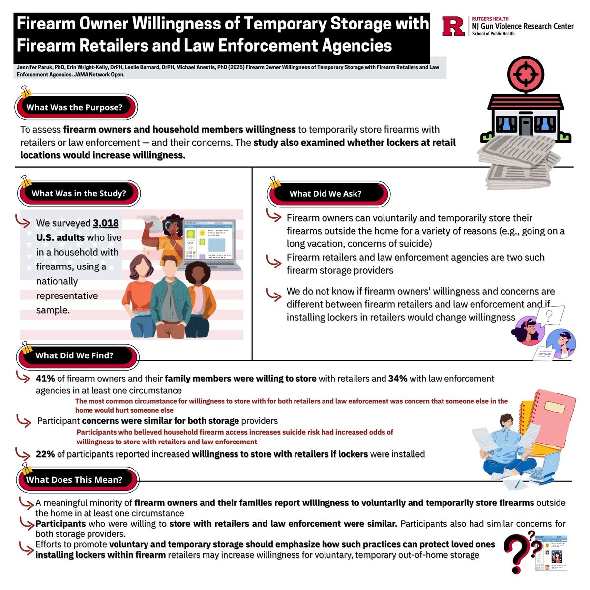📝 #NJGVRC New Paper Alert! "Owner Willingness to Temporarily Store Firearms With Firearm Retailers and Law Enforcement Agencies." 🖊️#NJGVRC authors Jennifer Paruk, PhD, and Michael Anestis, PhD 📖 Read the full paper here ➡️ ow.ly/RqNh50WqQqu
✅ The visual abstract  ⬇️
