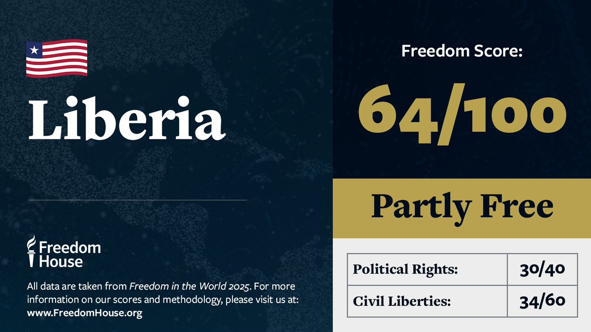 freedomhouse's tweet image. 🇱🇷 Liberia is rated Partly Free by #FreedomInTheWorld.

The country has enjoyed two decades of peace and stability since its second civil war ended in 2003, though corruption, impunity, and violence against women are still major problems.

Learn more: freedomhouse.org/country/liberia