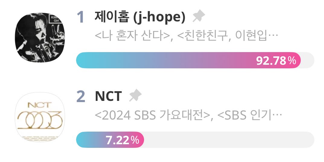 VOTE WITH ARMYโท (@votewitharmy) on Twitter photo ๐ | THE 52ND KOREA BROADCASTING PRIZES โ Best Singer
1. J-Hope โ 92.78%
2. โ 7.22%
๐ณ๏ธ: on idolchamp
โ 100 votes per day
โ You can only vote with free ruby chamsims
โ 1 vote = 10 ๐ฉท
๐ Votes represent 30% of the criteria
๐ณ๏ธ: promo-web.idolchamp.com/app_proxy.htmlโฆ
โฐ Ends July 21, 2025 @ ๐ | THE 52ND KOREA BROADCASTING PRIZES โ Best Singer
1. J-Hope โ 92.78%
2. โ 7.22%
๐ณ๏ธ: on idolchamp
โ 100 votes per day
โ You can only vote with free ruby chamsims
โ 1 vote = 10 ๐ฉท
๐ Votes represent 30% of the criteria
๐ณ๏ธ: promo-web.idolchamp.com/app_proxy.htmlโฆ
โฐ Ends July 21, 2025 @