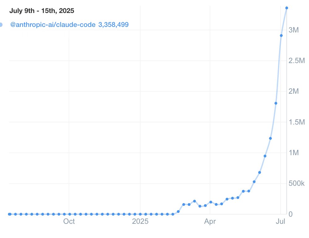 rjvir's tweet image. The Claude Code command line tool is now at over 3M weekly downloads - more than the monthly downloads of the Claude iOS app