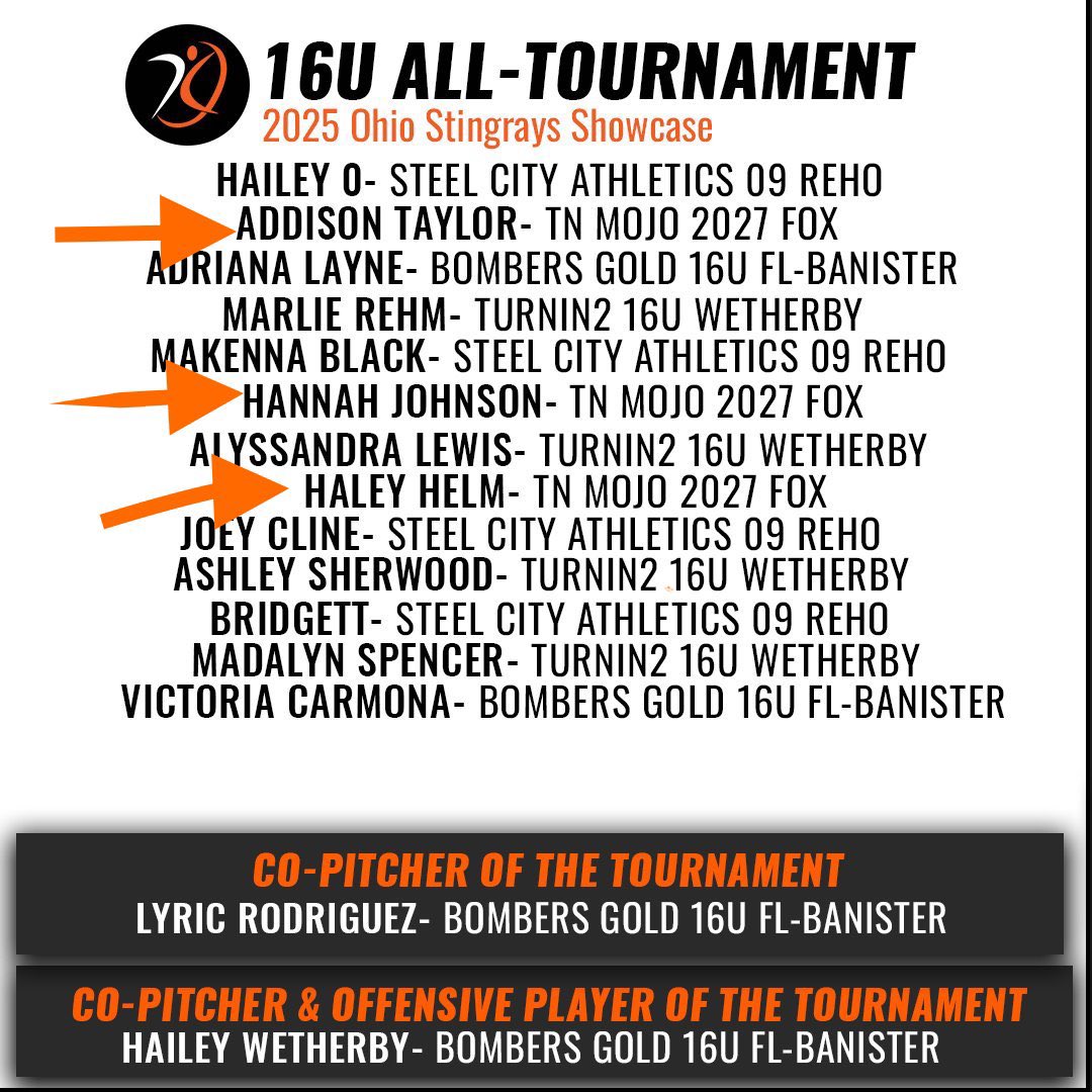 Softball Recruiting Reposts (@sbrretweets) on Twitter photo Check this out! MOJO2K9FOX: Thank you <a href="/AGLSoftball/">AthletesGoLive Softball</a> for selecting <a href="/Haley_Helm00/">Haley Helm</a> <a href="/AddieT2027/">Addison Taylor</a> <a href="/HannahJ120911/">Hannah Johnson 2027</a> as part of your All-Tournament team for the Ohio Stingrays Showcase. Congrats to our Mojo ballers on some great performances at this showcase! #YouO… Check this out! MOJO2K9FOX: Thank you <a href="/AGLSoftball/">AthletesGoLive Softball</a> for selecting <a href="/Haley_Helm00/">Haley Helm</a> <a href="/AddieT2027/">Addison Taylor</a> <a href="/HannahJ120911/">Hannah Johnson 2027</a> as part of your All-Tournament team for the Ohio Stingrays Showcase. Congrats to our Mojo ballers on some great performances at this showcase! #YouO…