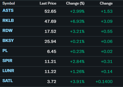 Another solid day for Space 

We ride.