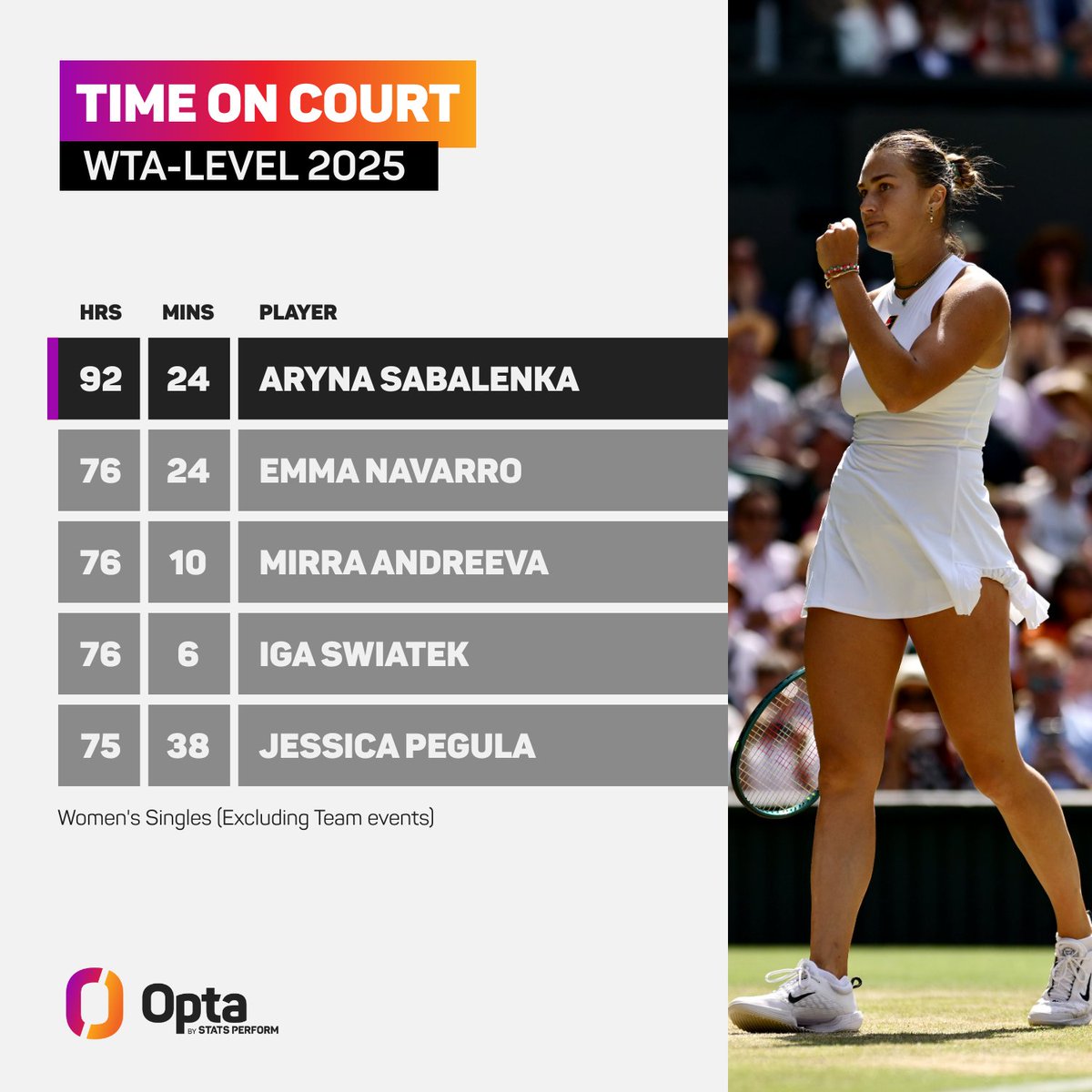 OptaAce's tweet image. 92,24 - Aryna Sabalenka (92hrs & 24 mins) is the player who has spent the most time on court in Women's Singles at WTA-level during 2025. Effort.
@WTA @WTA_insider