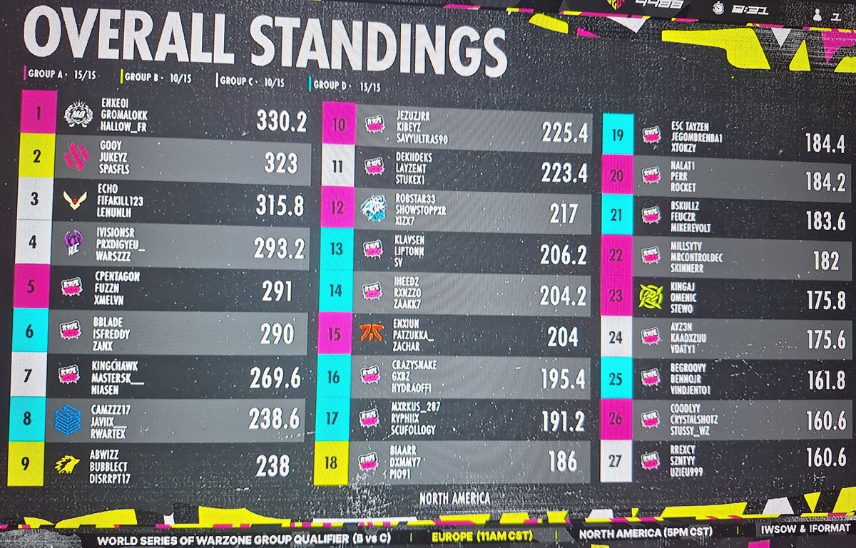 Coodlyy (@coodlyy) on Twitter photo Finished 26th GROUP STAGE, QUAL for next round β
οΈ ( no customs pratice ) w/ <a href="/CrystalShotzZ/">CrystalShotzZ</a> <a href="/stussywz/">s t ΓΌ s s y</a> Finished 26th GROUP STAGE, QUAL for next round β
οΈ ( no customs pratice ) w/ <a href="/CrystalShotzZ/">CrystalShotzZ</a> <a href="/stussywz/">s t ΓΌ s s y</a>