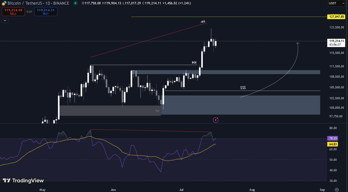 ArxInvestment's tweet photo. $BTC is currently in a strong upward trend; however, the divergence observed in the RSI is the clearest indicator that it may be too late to enter new positions.
#BTC #BTCUSDT #BTCUSD #Ethereum #ETH #ETHUSDT #Altcoins #altocin #Crypto #trading #trader #Bitcoin #USA #Blockchain https://t.co/sog4it2vnv