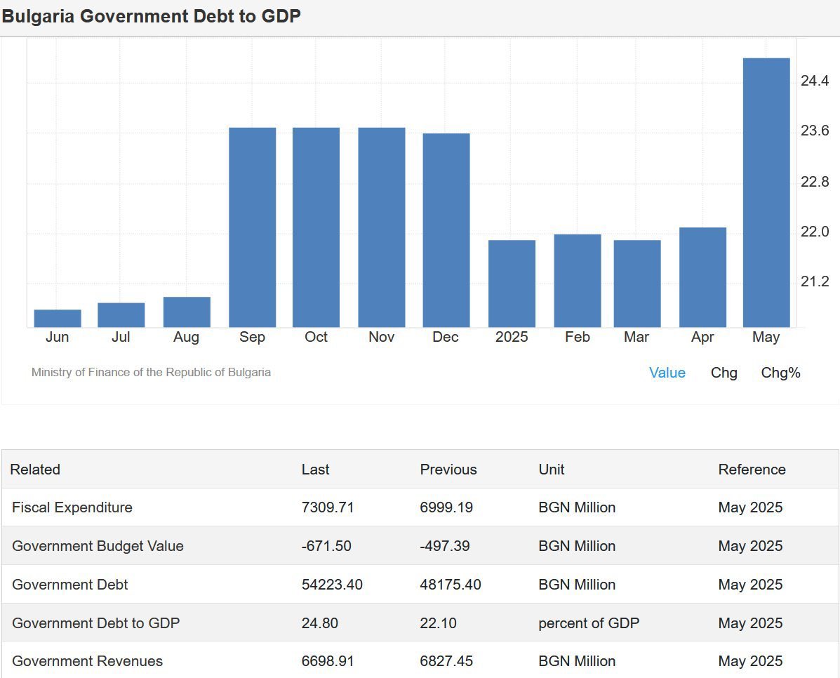 بلغاريا 🇧🇬 | باعت 213,500 #بيتكوين في عام 2018، واليوم صارت قيمتها حوالي 25 مليار دولار — مبلغ كان ممكن يسدد ديون الدولة بالكامل 😏.. 

#العملات_الرقمية #BTC