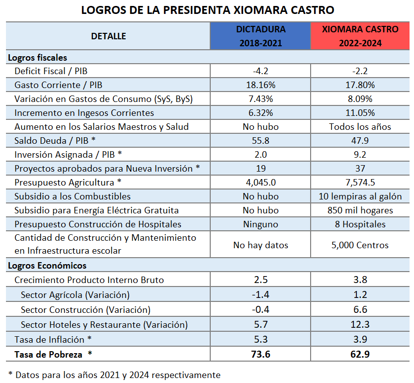 📉 💪🇭🇳Roberto Ramírez <a href="/rramirezhn/">Roberto Ramirez Alvarenga</a>, viceministro de Finanzas, destaca que gracias al Gobierno de Xiomara Castro la pobreza bajó de 73.6% a 62.9%, se duplicó el presupuesto agrícola y mejoró el crecimiento económico. 

“La refundación debe continuar y llegar recargada”, afirmó.