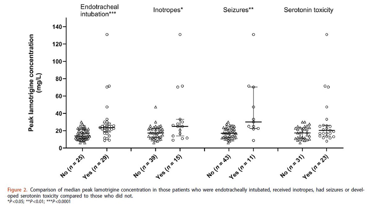 In this study of 54 patients with acute lamotrigine overdose (median dose 4.8 grams), severe toxicity was associated with higher lamotrigine concentrations. Serotonin toxicity was common in those exposed to another serotonergic agent.

tandfonline.com/doi/full/10.10…