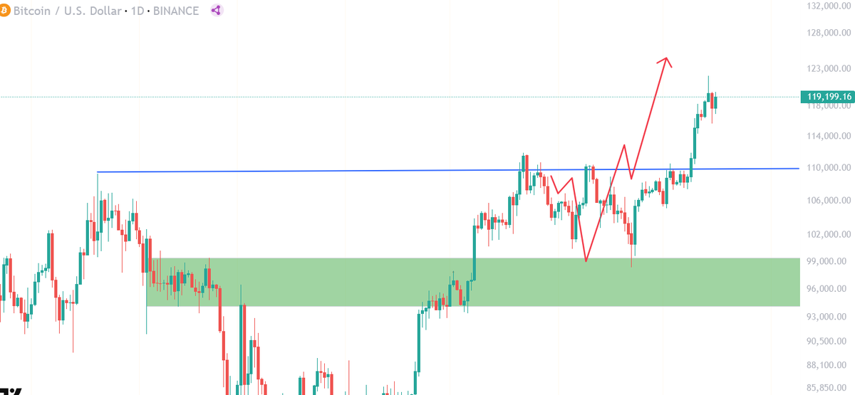 ✍️ $BTC
Took some time, but red one played out perfectly. All of this explained in my Discord in May. Patience pays. 
#BTC #Bitcoin