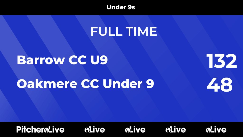 FULL TIME: Barrow CC U9 132 - 48 Oakmere CC Under 9
#BAROAK #Pitchero
barrowcricket.com/teams/258225/m…