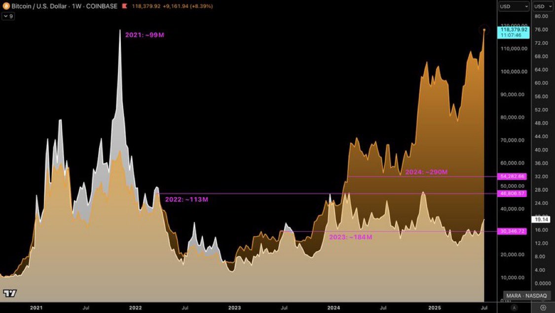 cryptoviccii's tweet image. From miner to monetary authority: 
How $MARA is building the Bitcoin Central Bank 

👉 Visit to read more: cryptovicci.com
-
#bitcoin #bitcoinminer #miner #crypto