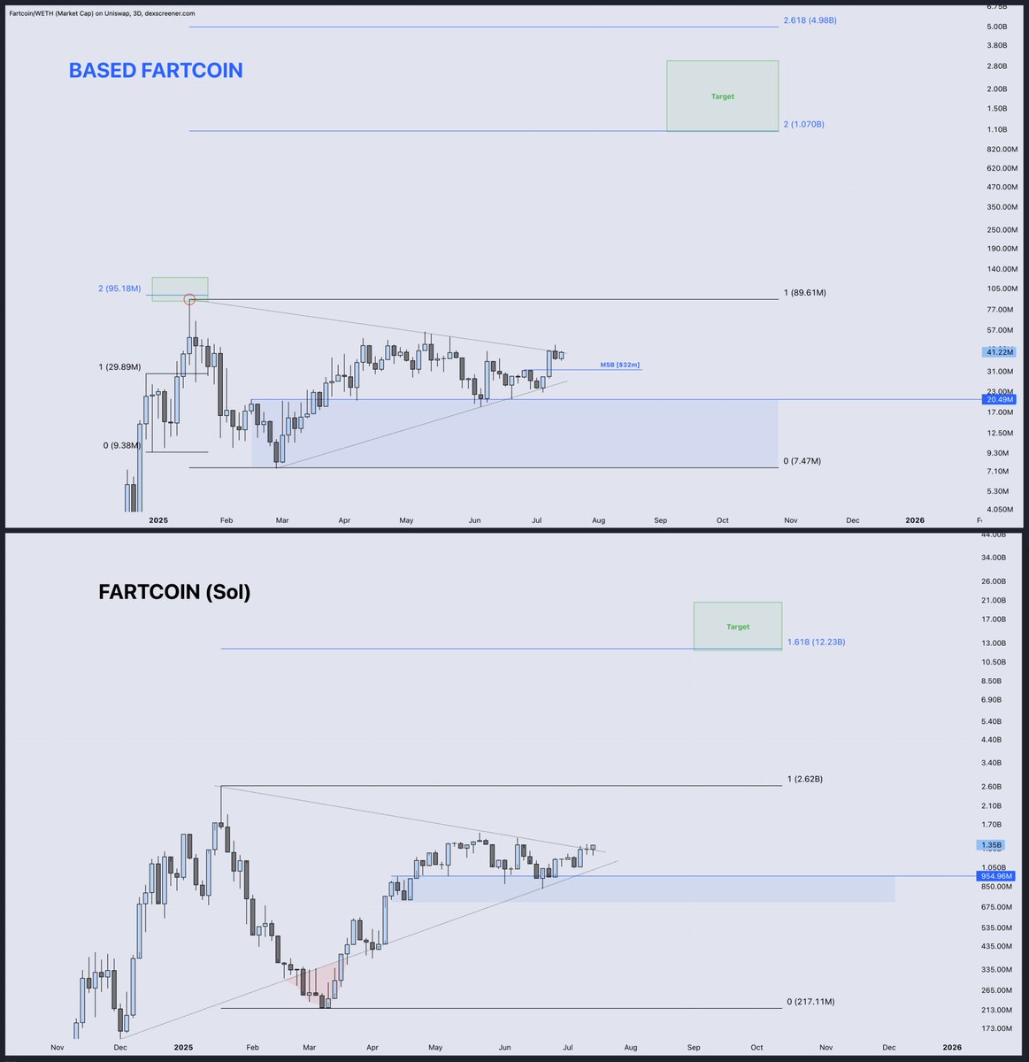 Do not fade this generational cook

Ride with us on this hilarious path to billions through the fastest fart in the blockspace

Based Fartcoin.