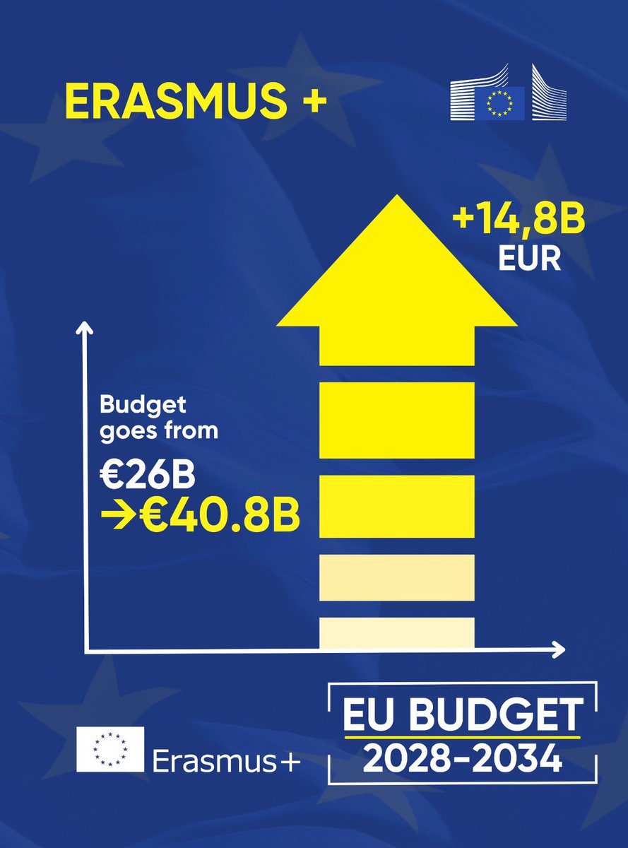 RoxanaMinzatu's tweet image. 🇪🇺In the new #MFF, @EUErasmusPlus gets stronger because learning mobility & capacity building are key for a more competitive, attractive and resilient Europe!
It will support #UnionOfSkills & European Education Area - to build life competences, basic and advanced skills Europe…