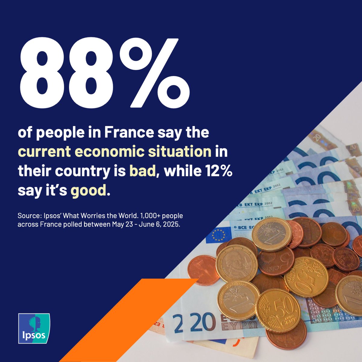ipsospa's tweet image. French Prime Minister François Bayrou is suggesting a series of belt-tightening measures before the country is “crushed” by debt. Almost 9 in 10 people in France say the current economic situation in their country is bad 👉 ipsos.com/en/what-worrie…
