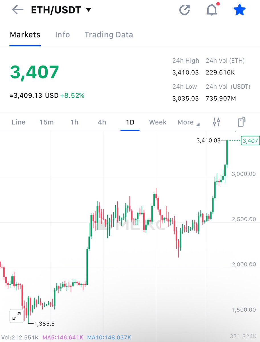 3k4 rồi :)) 
Tự nhiên lại có cảm giác tham lam.