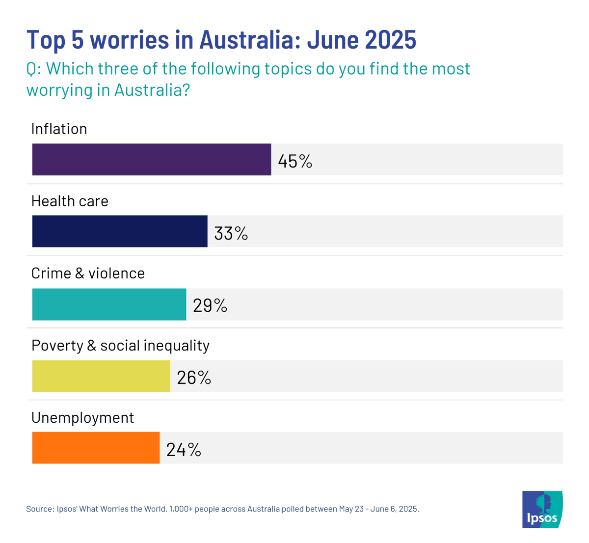 ipsospa's tweet image. Australian Prime Minister Anthony Albanese is aiming to strengthen ties with China amid America’s global trade war. The cost-of-living crisis continues to loom above all other issues Down Under 👉 ipsos.com/en/what-worrie…