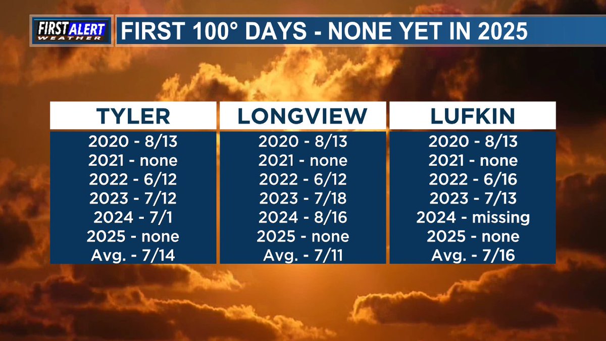 We've yet to hit 100° this summer in ETX. It looks very unlikely Lufkin would do so today, so the 1st 100° day this summer will occur later than avg. for all 3 climate sites. Possible we have no 100° days this summer, that last happened in 2021... but it's pretty rare.