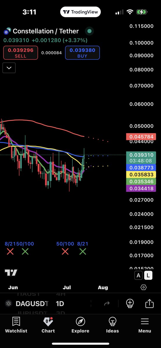 CryptoGuyHawaii's tweet image. $DAG making some progress as we see ETH vs BTC riping. LFG