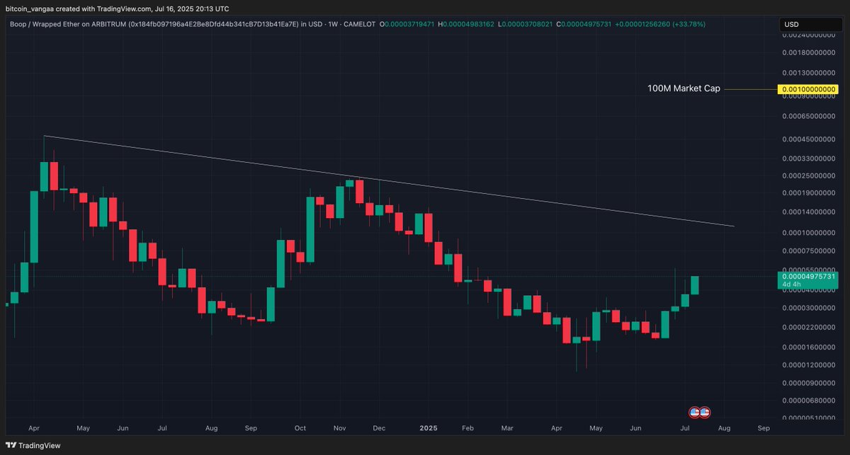 $BOOP #BOOP
Break that damn resistance and
let’s send it straight to $100M MC.
