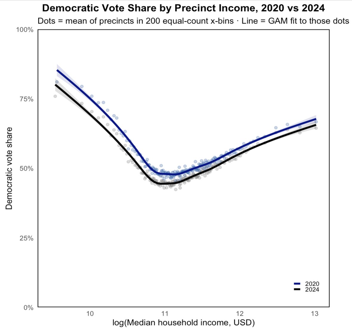 ZacharyDonnini's tweet image. In 2024, Harris drew her strongest support from the wealthiest and poorest precincts, while Trump prevailed in the middle‑income areas, producing a distinct U‑shaped pattern.