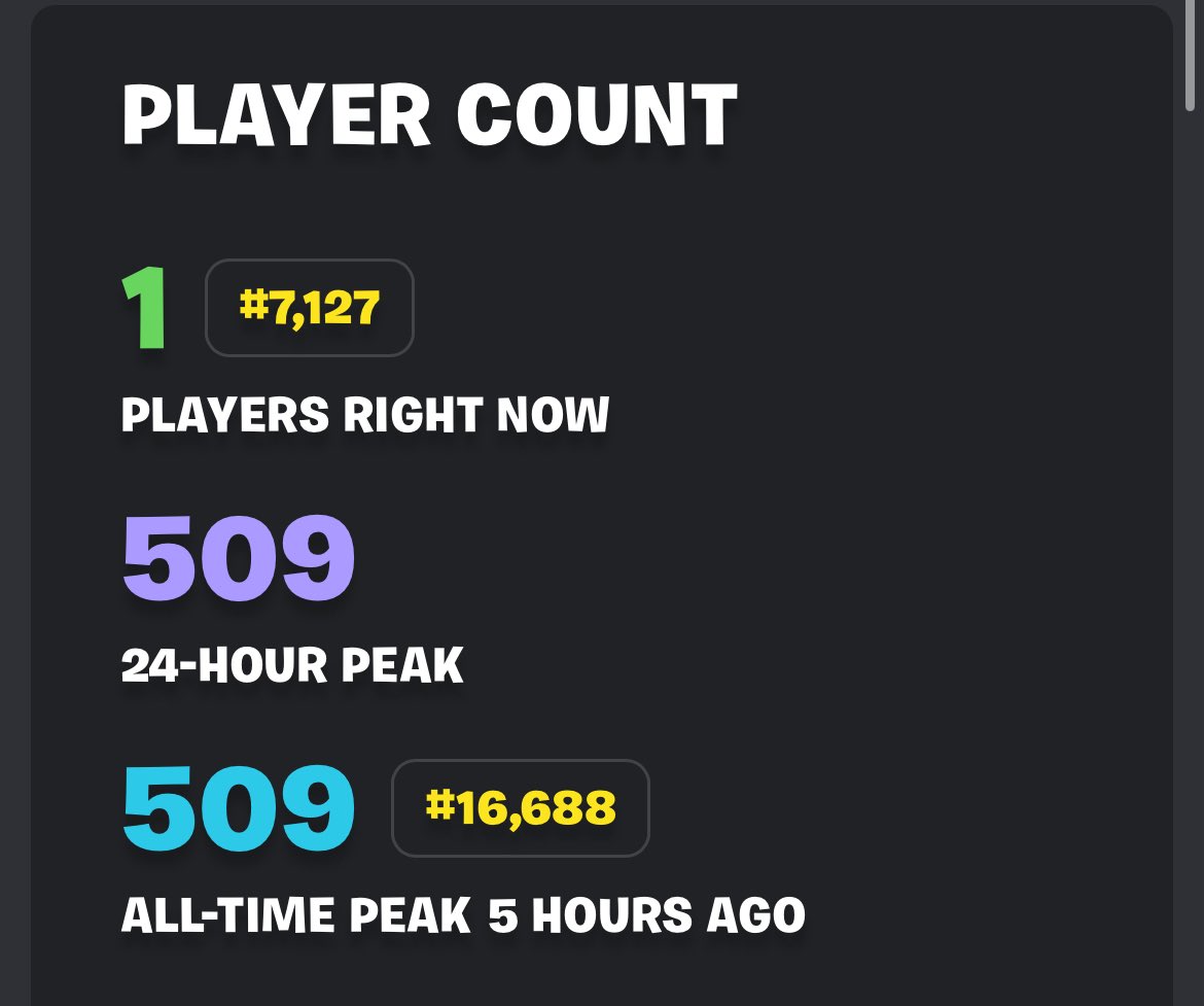 I was traveling today, didn’t had time check how my map was going… just hit my biggest number of players online!! More than 500 players, OMG!!
Thank you so much! 

#Fortnite #UEFN