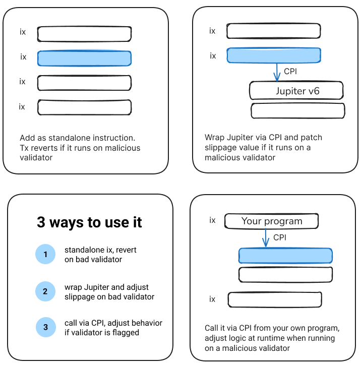 This might be controversial, but your transactions should be able to fight back against malicious sandwiching validators.

I built a simple program to do exactly that.

You can't know at runtime if slippage is natural market movement or a sandwich attack. But if your swap lands