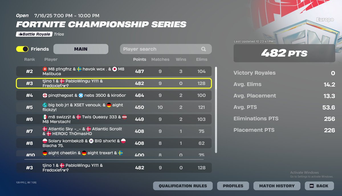 PabloWingu's tweet image. 3rd in play-ins day 1

@Fredoxie_ @Tjino9