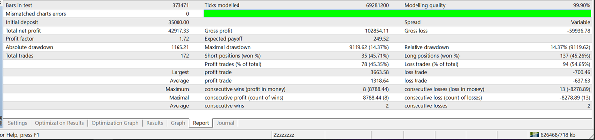 BestForexMethod's tweet photo. 2am start today, I'll snooze in the sun later
I wanted to have a go at reducing RRR a little for a better curve
1st run, hrs more to do yet
Pleasing results from a few new ideas, m1, #gold, 12 months data #3cr #3crbot #TradingRobot #AlgoTrading https://t.co/oAP779Fig6