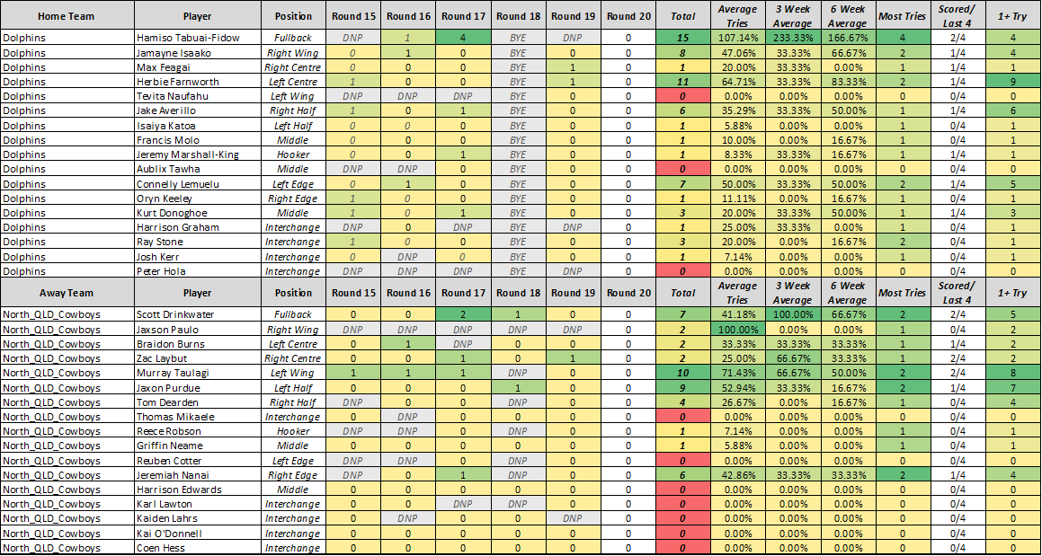 NRLBackyardBets's tweet photo. 🧠 Tryscorer Insights – Dolphins vs Cowboys
         Tonight's Line Ups

#NRLDolphinsCowboys #NRLBets #NRL #TryScorerTips #NRLBetBuddy #NRLBackyardBets https://t.co/h7oH0X2Bap