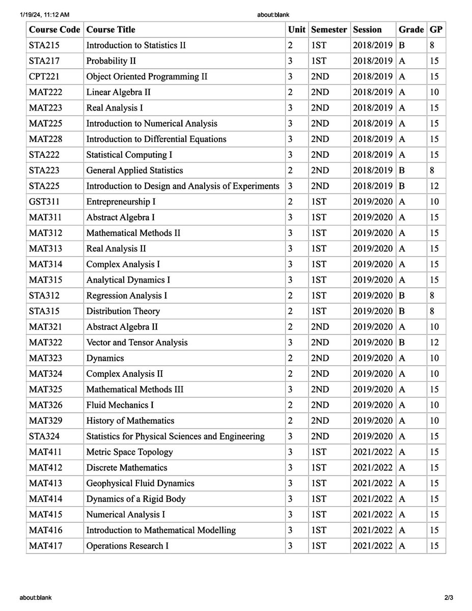 LadapoModupe's tweet photo. @adekunleGOLD FUTMinna
Mathematics 
4.84/5.00 (Graduated as Top 1%) https://t.co/t6tWDJyqRu
