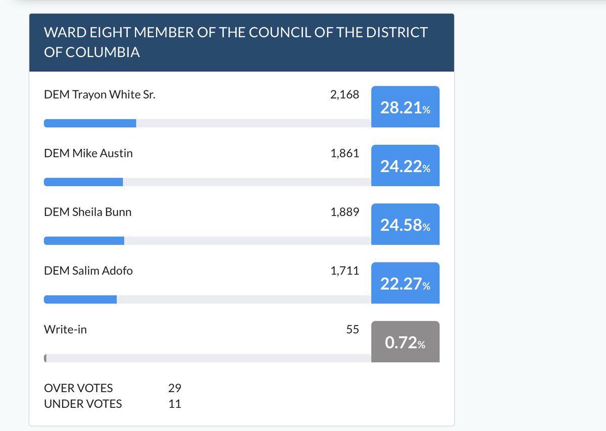 AlexKomaDC's tweet image. .@Vote4DC dropped more ballots in Ward 8. Trayon's lead shrunk, but he's still up by ~200 votes over Sheila Bunn.
With 7,700 votes cast, this race has blown by turnout for the 2015 special and could approach turnout for the 2024 general. Still low, but not as low as feared.