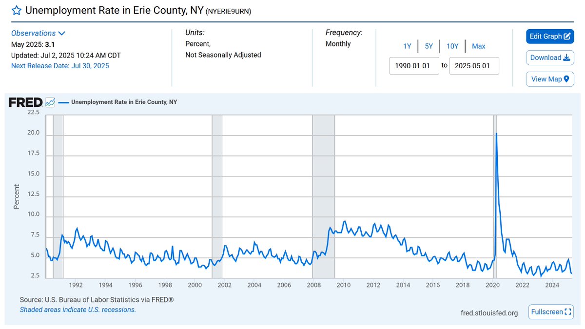 markpoloncarz's tweet image. May's Erie County unemployment rate of 3.1% is the third lowest since Jan. 1990. Also, the 20 lowest monthly unemployment rates have all occurred during my administration, with most since 2022.
The facts are clear: our economy is strong and getting better with each passing year.