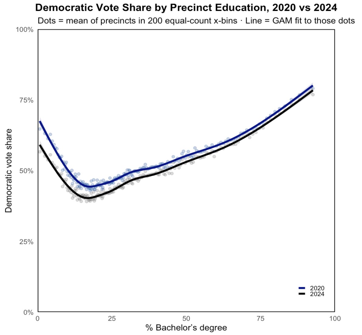 ZacharyDonnini's tweet image. In 2024, Harris attracted her strongest backing in the most‑ and least‑educated precincts while Trump dominated those with low‑to‑moderate education levels, producing a U‑shaped curve.