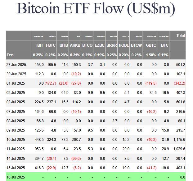 #Bitcoin-ETFs ziehen 403 Mio. USD an (9. Tag in Folge), #Ether-ETFs 192 Mio. #USD mit Rekordvolumen von 1,62 Mrd. USD. #BlackRocks IBIT dominiert (+416 Mio.), GBTC verliert 41 Mio. Markt bleibt stabil , institutionelles Interesse wächst.