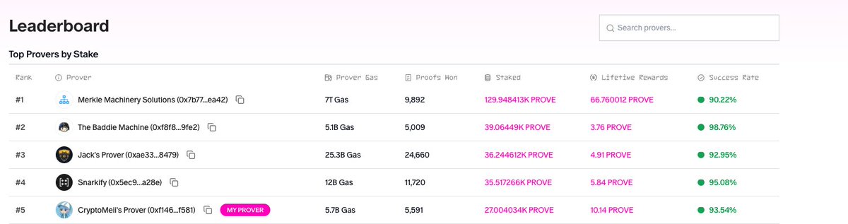 crypto_meii's tweet image. Tekrardan ilk 5’e girdik! 🇹🇷
Bu kadar çok topluluk üyesinin @SuccinctLabs Network’te yüksek güvenilirlikle prover çalıştırması gerçekten inanılmaz.
Ben de Proverlardan biri olarak yeniden 5. sıradayım!
Türk topluluğu olarak bir araya geldiğimizde ne kadar güçlü işler…