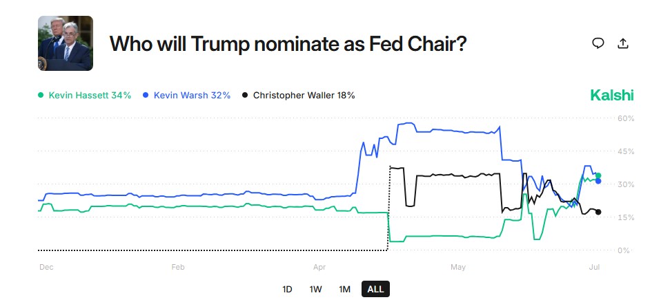 Kevin Hassett is now the favorite to be the next Fed Chair, per Kalshi.

He would be the least qualified Fed Chair in history by a very substantial margin.