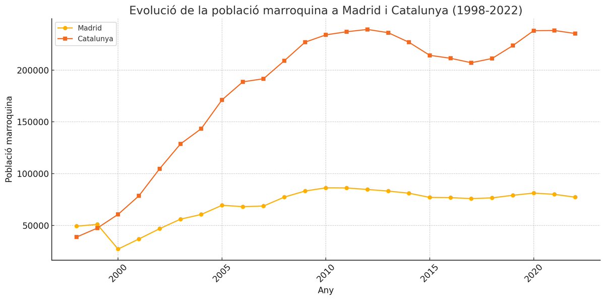 Catalunya té el 16,5% de la població total d'Espanya, però absorbeix el 23% de la població estrangera d'Espanya. Més que fer el ridícul demanant un "finançament singular" que no arribarà mai, caldria tenir el control de la política migratòria.