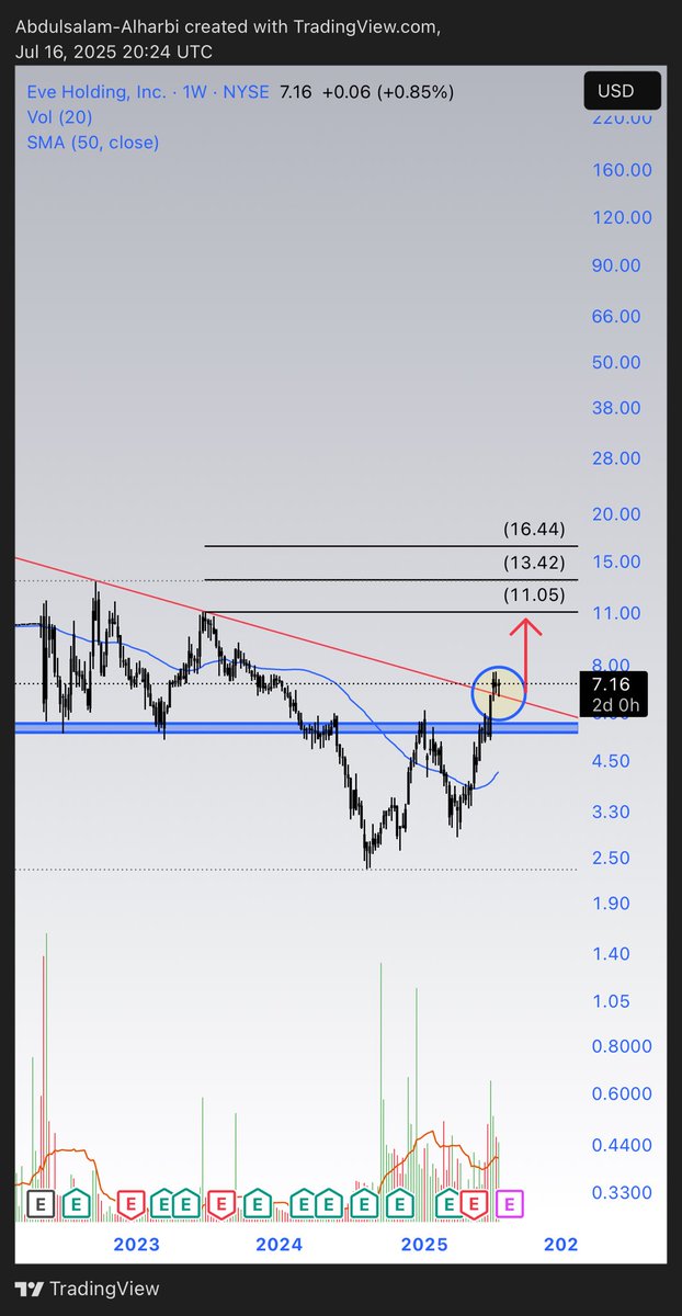 $EVEX

is an eVTOL manufacturer developing electric aircraft for urban air mobility, with strong backing from Embraer. Targeting commercial launch in the coming years.
Keep it on your radar.