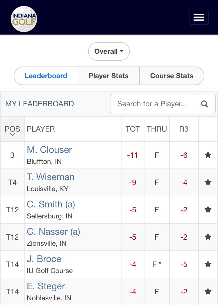 BallStateMGolf's tweet image. Awesome week at the State Open for our program! Cardinals had the low 2 rounds today led by McCormick Clouser’s 64. Overall we had 6 of the top 14 & Carter Smith was low current team member. Very proud of @DCC_Muncie @IndianaGolf and Nick Ary for hosting a great championship!