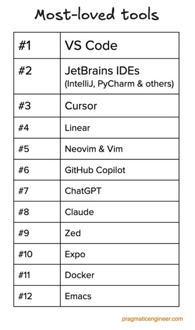 startupprojectt's tweet image. vscode is one the best products that came out from Microsoft
And they open sourced it
which led to the creation of:
- cursor
- windsurf