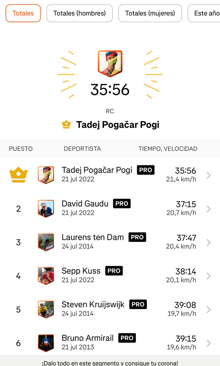 Si mañana Pogaçar igual su registro en Hautacam implicará subir entre 400-410w, una Vam de 1726m/h y todo esto al final de una etapa en la que habrá un gasto energético muy importante.

P.D: si se cumple la previsión de algo de viento de cara, estaríamos hablando de 10w más