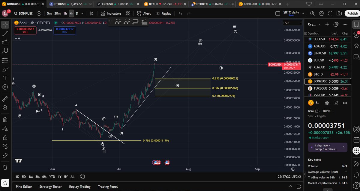 $BONK: I see this move to the upside still as a part of wave-(3) of circled wave-3 to the upside.
Micro support for a wave-(4) pullback lies between $0.00003 and $0.000022.