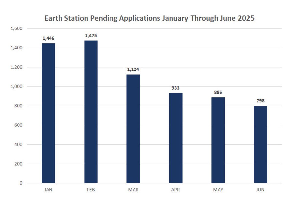 BrendanCarrFCC's tweet image. President Trump has been clear—the government must deliver great & efficient results.
One step we’ve taken @FCC is to tackle an application backlog that held America’s space economy back.
The FCC team has already cut it in half. And we’re voting to delete needless application…